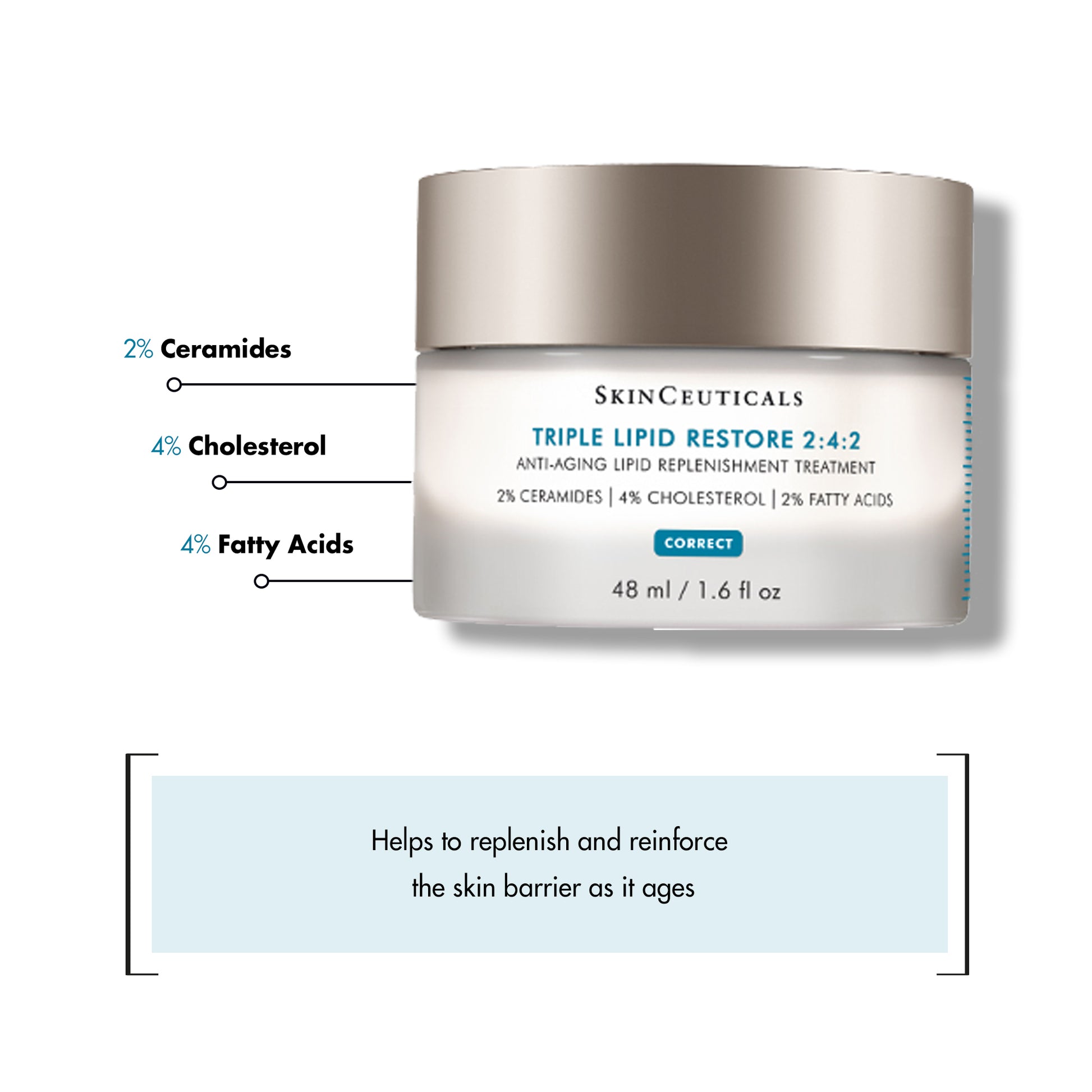 A jar labeled “SkinCeuticals TRIPLE LIPID RESTORE 2:4:2,” an anti-aging lipid replenishment treatment, containing 2% ceramides, 4% cholesterol, and 2% fatty acids, set against a white background. Text reads: "Helps to replenish and reinforce the skin barrier as it ages."